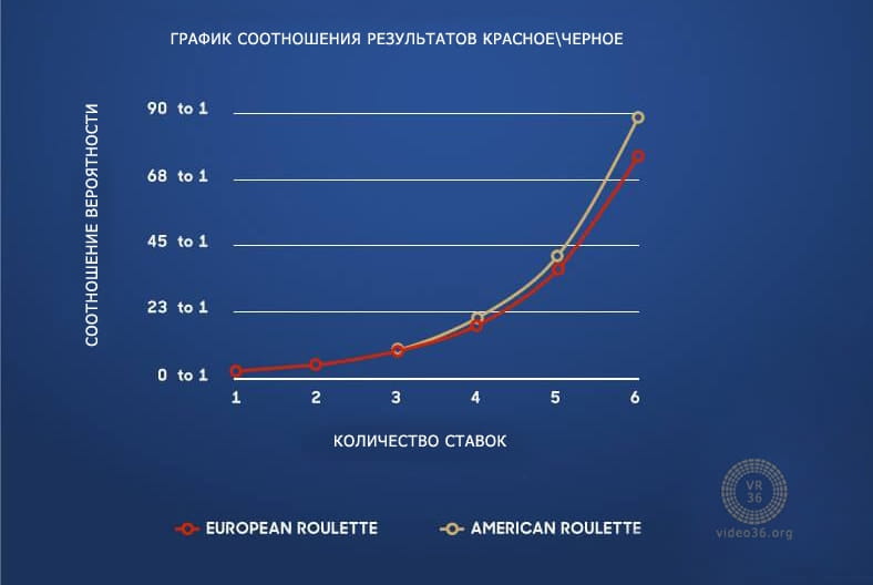 график вероятностей в рулетке
